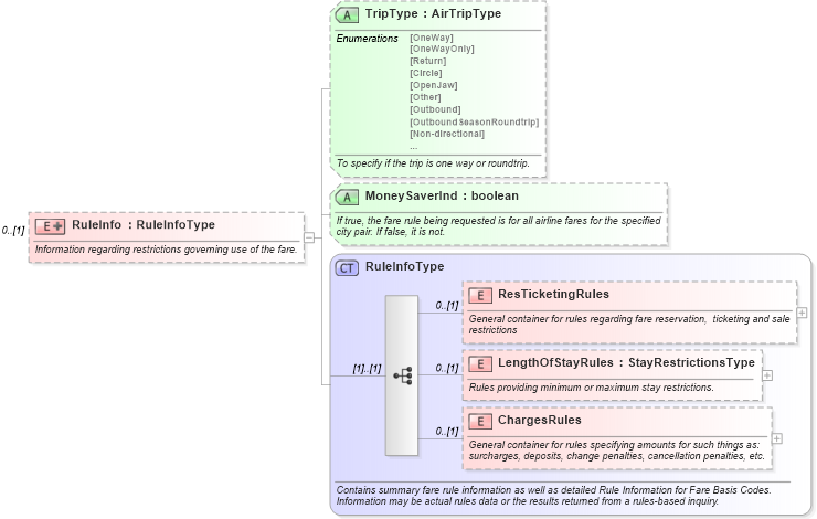 XSD Diagram of RuleInfo in schema ota_aircommontypes_xsd (Open Travel (OTA))