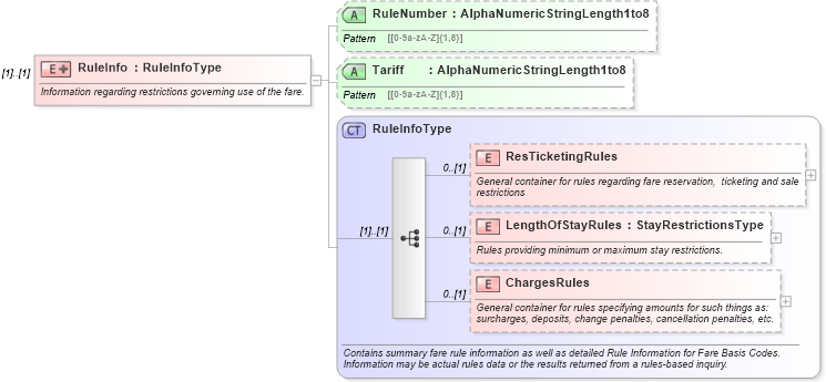 XSD Diagram of RuleInfo in schema ota_airfaredisplayrs_xsd (Open Travel (OTA))