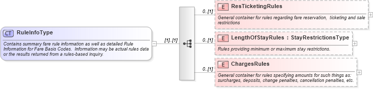 XSD Diagram of RuleInfoType in schema ota_aircommontypes_xsd (Open Travel (OTA))