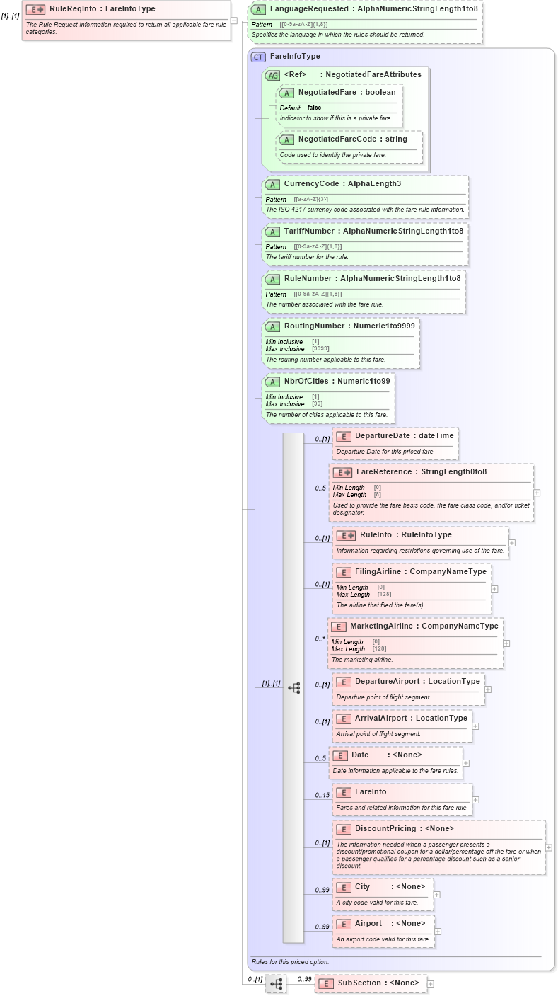 XSD Diagram of RuleReqInfo in schema ota_airrulesrq_xsd (Open Travel (OTA))