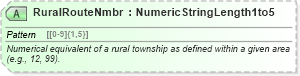 XSD Diagram of RuralRouteNmbr in schema ota_commontypes_xsd1 (Open Travel (OTA))