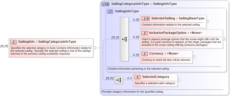 XSD Diagram of SailingInfo in schema ota_cruisebookrq_xsd (Open Travel (OTA))