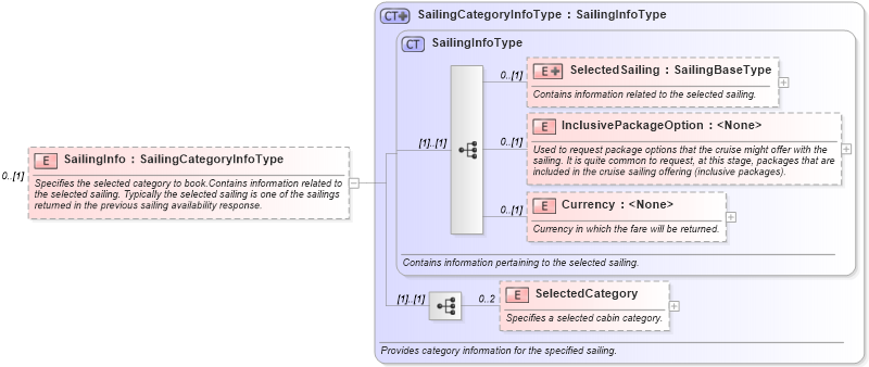 XSD Diagram of SailingInfo in schema ota_cruisebookrs_xsd (Open Travel (OTA))
