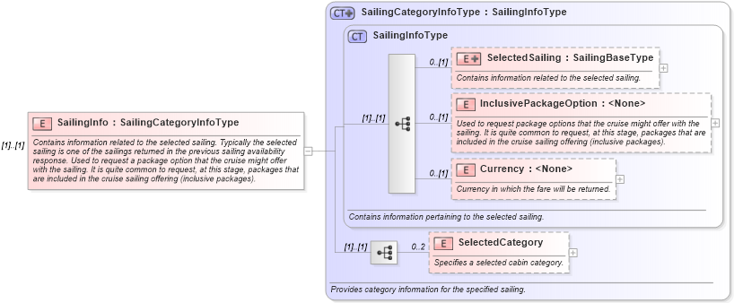 XSD Diagram of SailingInfo in schema ota_cruisecabinavailrq_xsd (Open Travel (OTA))