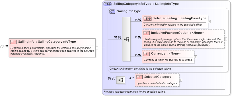 XSD Diagram of SailingInfo in schema ota_cruisecabinavailrs_xsd (Open Travel (OTA))