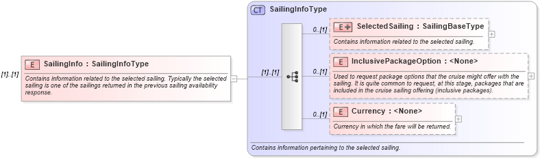 XSD Diagram of SailingInfo in schema ota_cruisecategoryavailrq_xsd (Open Travel (OTA))