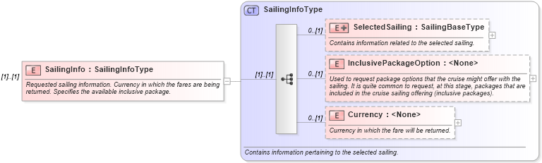 XSD Diagram of SailingInfo in schema ota_cruisecategoryavailrs_xsd (Open Travel (OTA))