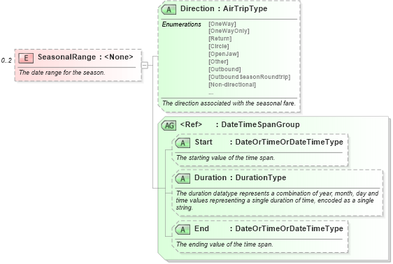 XSD Diagram of SeasonalRange in schema ota_airfaredisplayrs_xsd (Open Travel (OTA))