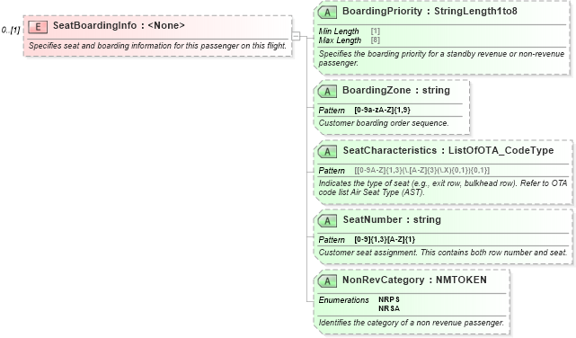 XSD Diagram of SeatBoardingInfo in schema ota_aircheckin_xsd (Open Travel (OTA))