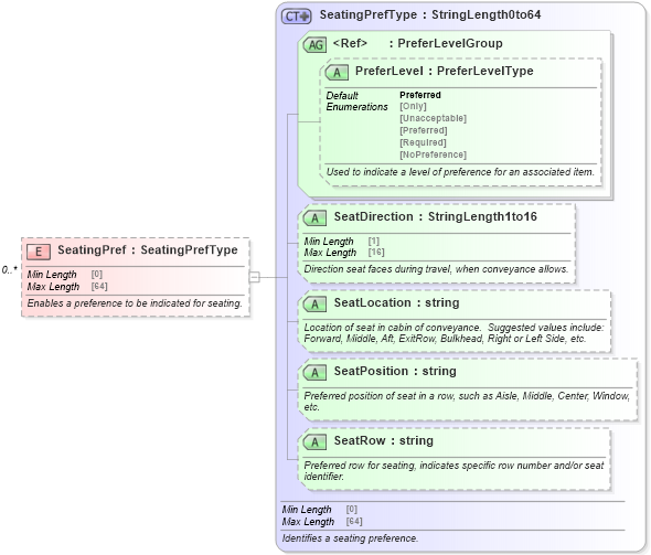 XSD Diagram of SeatingPref in schema ota_commonprefs_xsd (Open Travel (OTA))