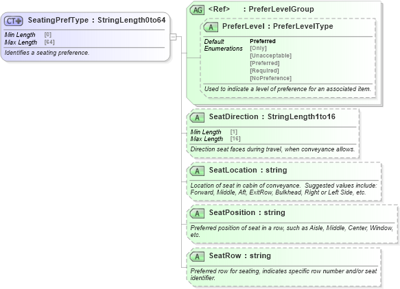 XSD Diagram of SeatingPrefType in schema ota_commonprefs_xsd1 (Open Travel (OTA))