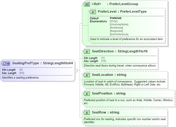 XSD Diagram of SeatingPrefType in schema ota_commonprefs_xsd (Open Travel (OTA))