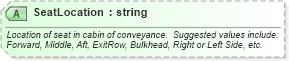 XSD Diagram of SeatLocation in schema ota_commonprefs_xsd1 (Open Travel (OTA))