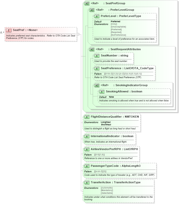 XSD Diagram of SeatPref in schema ota_airpreferences_xsd (Open Travel (OTA))