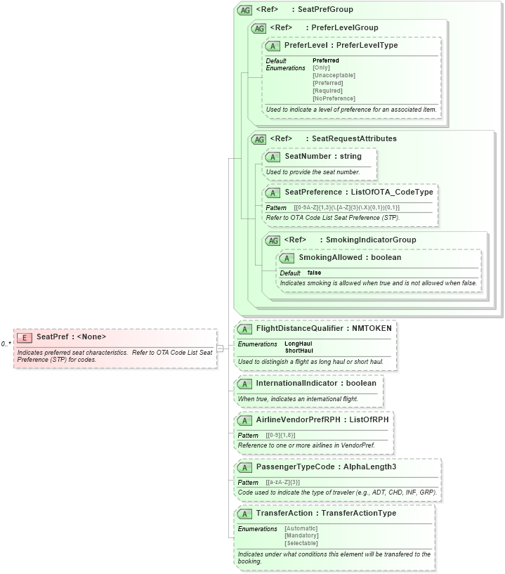XSD Diagram of SeatPref in schema ota_airpreferences_xsd1 (Open Travel (OTA))