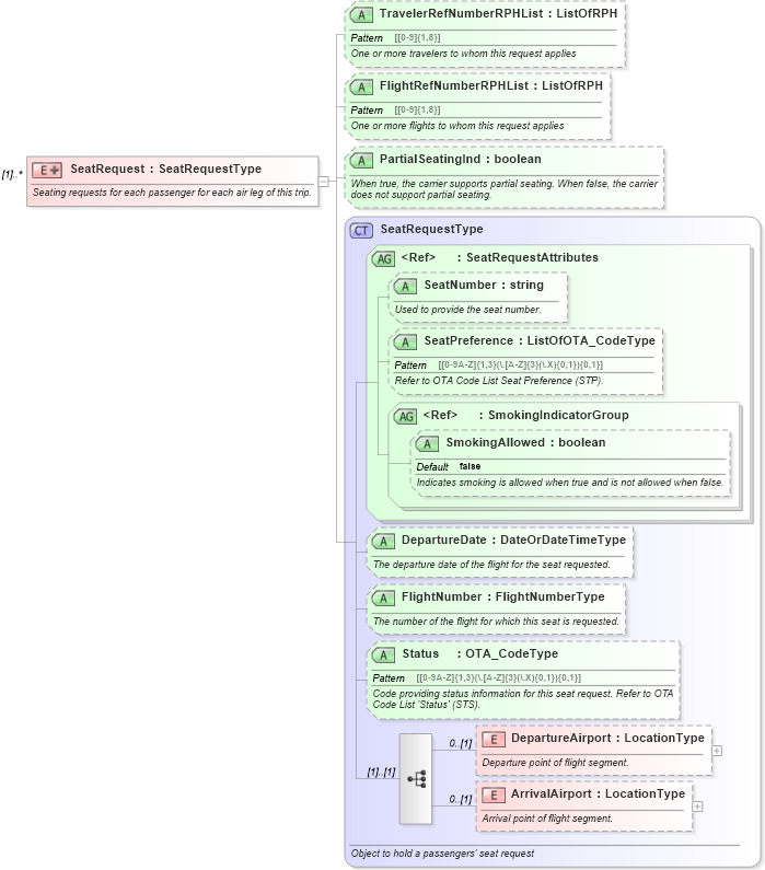 XSD Diagram of SeatRequest in schema ota_aircommontypes_xsd1 (Open Travel (OTA))