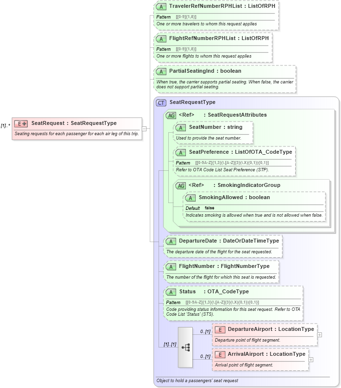 XSD Diagram of SeatRequest in schema ota_aircommontypes_xsd (Open Travel (OTA))