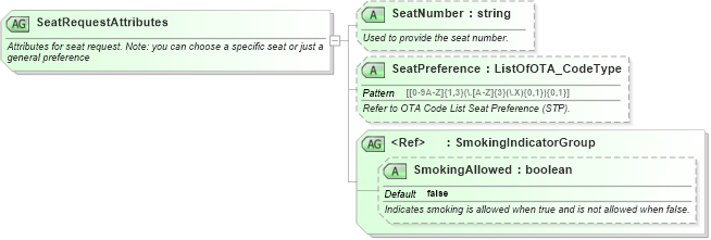 XSD Diagram of SeatRequestAttributes in schema ota_commontypes_xsd1 (Open Travel (OTA))