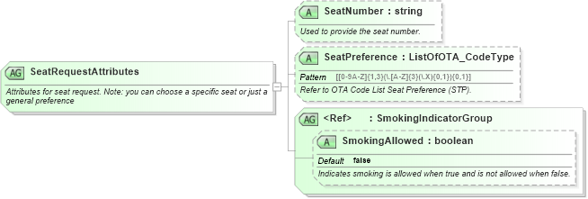 XSD Diagram of SeatRequestAttributes in schema ota_commontypes_xsd (Open Travel (OTA))