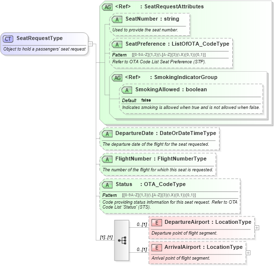 XSD Diagram of SeatRequestType in schema ota_aircommontypes_xsd1 (Open Travel (OTA))