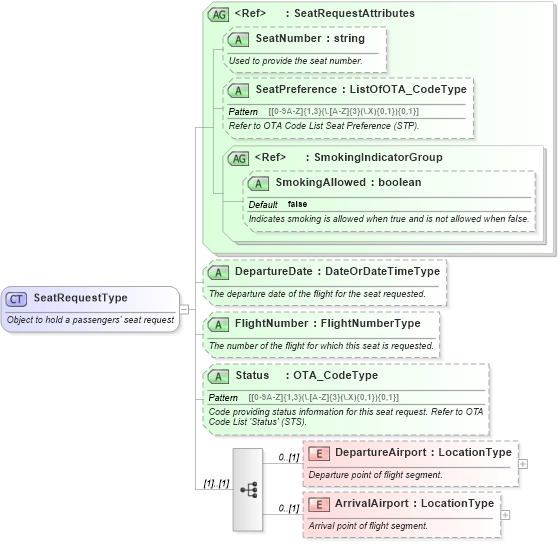 XSD Diagram of SeatRequestType in schema ota_aircommontypes_xsd (Open Travel (OTA))