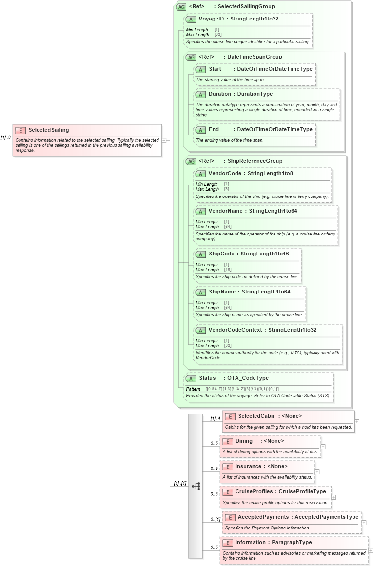 XSD Diagram of SelectedSailing in schema ota_cruisecabinholdrs_xsd (Open Travel (OTA))