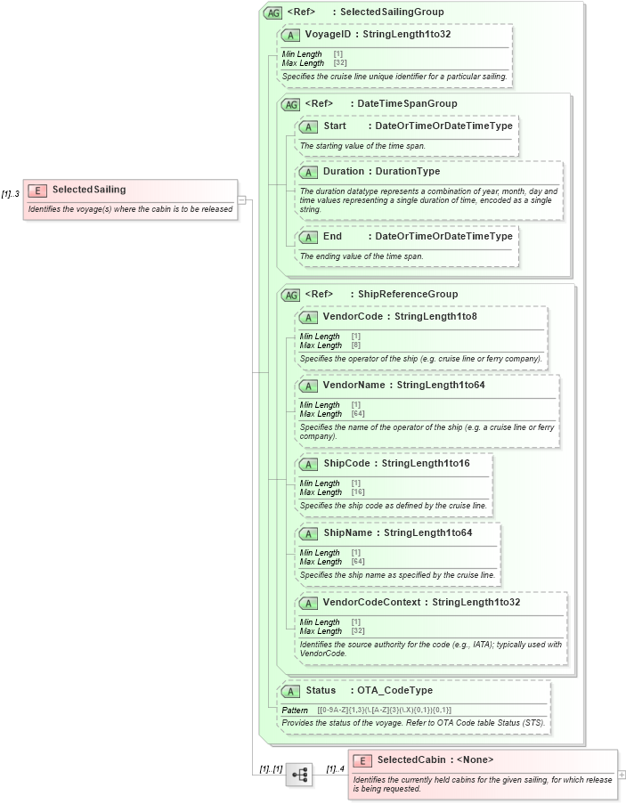 XSD Diagram of SelectedSailing in schema ota_cruisecabinunholdrq_xsd (Open Travel (OTA))