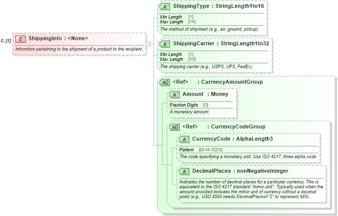 XSD Diagram of ShippingInfo in schema ota_commontypes_xsd (Open Travel (OTA))