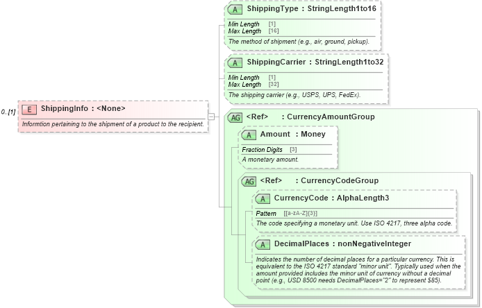 XSD Diagram of ShippingInfo in schema ota_commontypes_xsd1 (Open Travel (OTA))