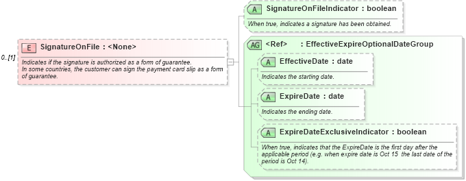 XSD Diagram of SignatureOnFile in schema ota_commontypes_xsd1 (Open Travel (OTA))