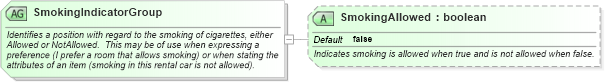 XSD Diagram of SmokingIndicatorGroup in schema ota_commontypes_xsd1 (Open Travel (OTA))