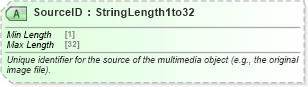 XSD Diagram of SourceID in schema ota_commontypes_xsd1 (Open Travel (OTA))