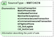 XSD Diagram of SourceType in schema ota_aircommontypes_xsd (Open Travel (OTA))
