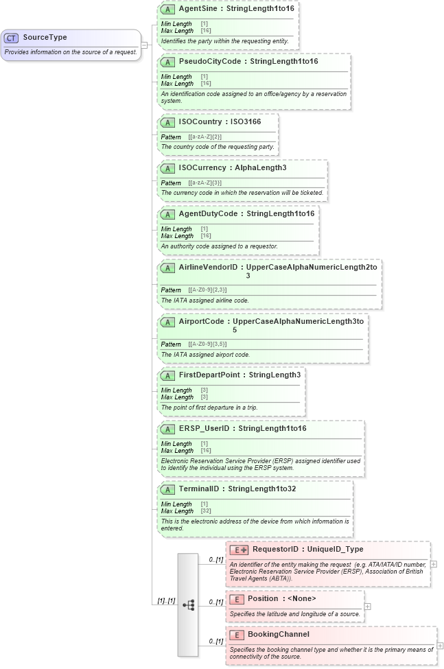 XSD Diagram of SourceType in schema ota_commontypes_xsd1 (Open Travel (OTA))