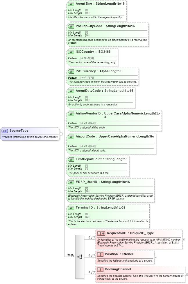 XSD Diagram of SourceType in schema ota_commontypes_xsd (Open Travel (OTA))