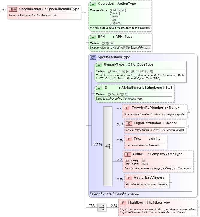 XSD Diagram of SpecialRemark in schema ota_aircommontypes_xsd1 (Open Travel (OTA))