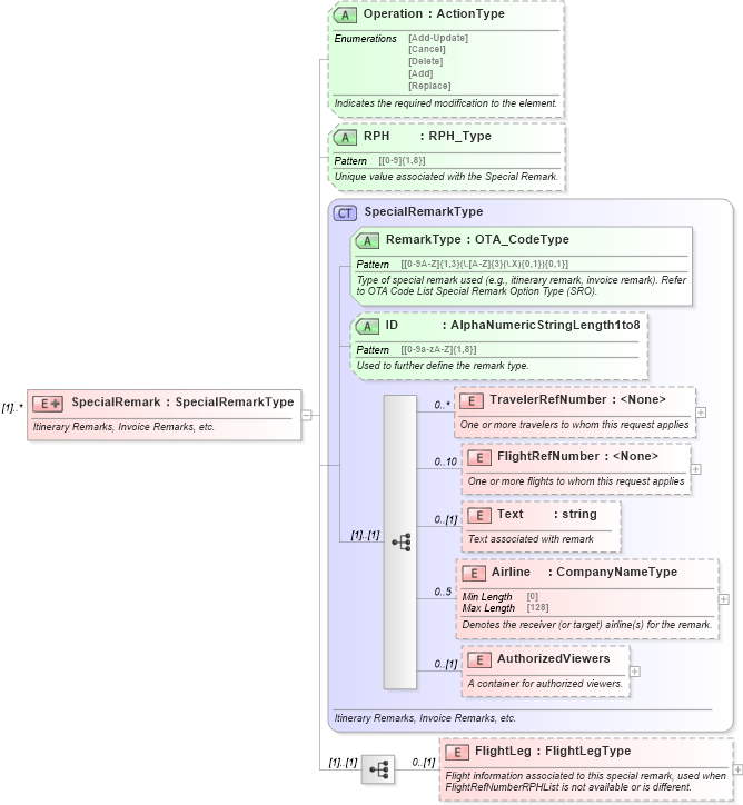 XSD Diagram of SpecialRemark in schema ota_aircommontypes_xsd (Open Travel (OTA))