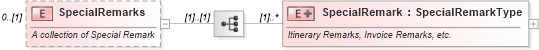 XSD Diagram of SpecialRemarks in schema ota_aircommontypes_xsd (Open Travel (OTA))