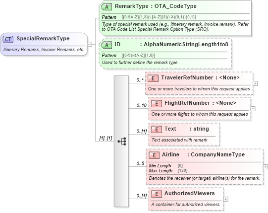 XSD Diagram of SpecialRemarkType in schema ota_aircommontypes_xsd (Open Travel (OTA))