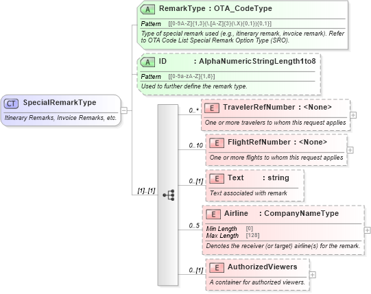 XSD Diagram of SpecialRemarkType in schema ota_aircommontypes_xsd1 (Open Travel (OTA))
