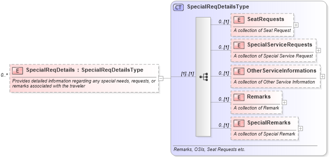 XSD Diagram of SpecialReqDetails in schema ota_aircommontypes_xsd1 (Open Travel (OTA))