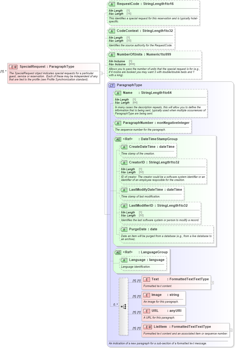 XSD Diagram of SpecialRequest in schema ota_commontypes_xsd (Open Travel (OTA))