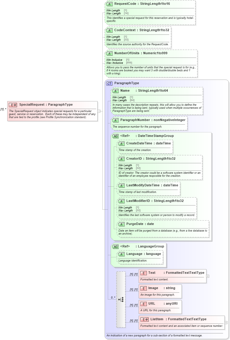 XSD Diagram of SpecialRequest in schema ota_commontypes_xsd1 (Open Travel (OTA))