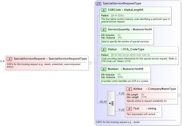XSD Diagram of SpecialServiceRequest in schema ota_aircheckin_xsd (Open Travel (OTA))