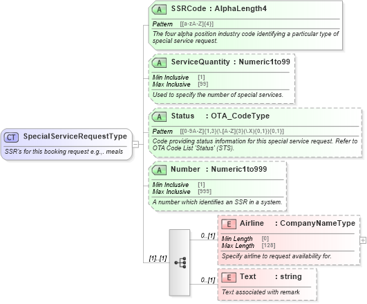 XSD Diagram of SpecialServiceRequestType in schema ota_aircommontypes_xsd (Open Travel (OTA))