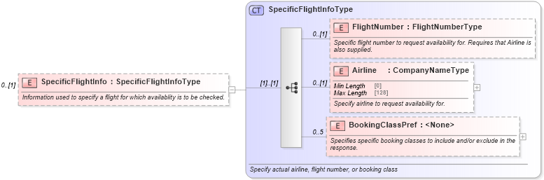 XSD Diagram of SpecificFlightInfo in schema ota_airavailrq_xsd (Open Travel (OTA))