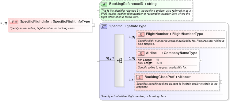 XSD Diagram of SpecificFlightInfo in schema ota_airfaredisplayrq_xsd (Open Travel (OTA))