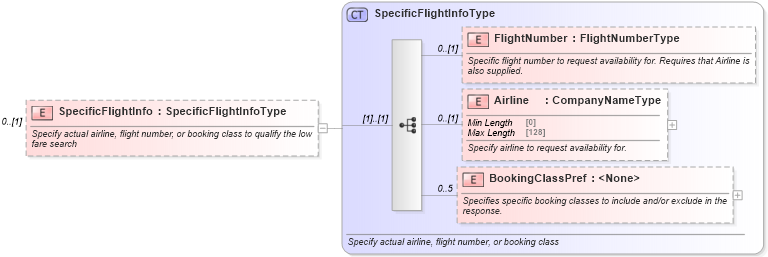 XSD Diagram of SpecificFlightInfo in schema ota_airlowfaresearchrq_xsd (Open Travel (OTA))