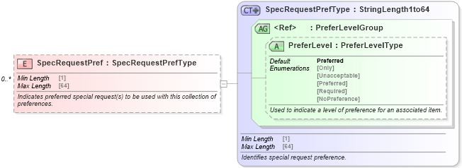 XSD Diagram of SpecRequestPref in schema ota_airpreferences_xsd (Open Travel (OTA))