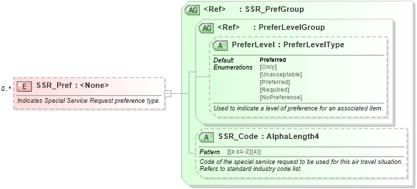 XSD Diagram of SSR_Pref in schema ota_airpreferences_xsd1 (Open Travel (OTA))